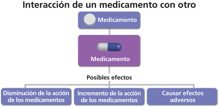 ya que Duofemme puede interactuar con algunos medicamentos